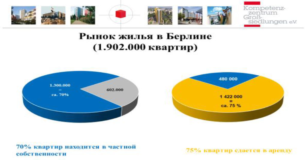 Рынок жилья в Берлине